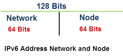 ipv6 address network node